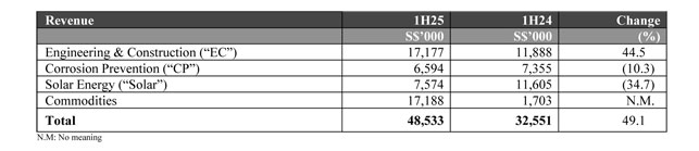 Revenue From Continuing Operations