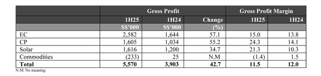 Gross Profit From Continuing Operations