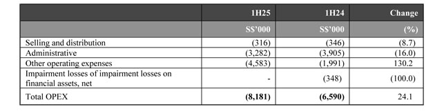 Expenses and Finance Costs